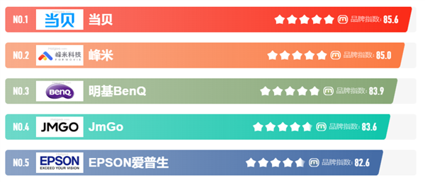 家用投影仪什么牌子好 当贝极米坚果谁家更值得买 