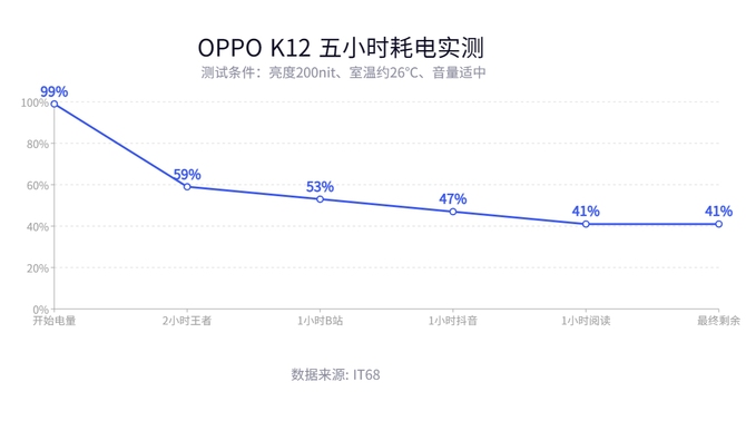 OPPO K12上手：普及百瓦快充，耐用耐摔且轻薄