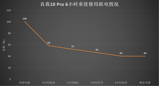 真我10 Pro评测：数字系列正式回归，一亿主摄+窄边LCD用起来到底如何？
