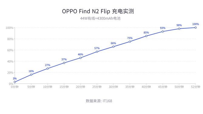 小折叠完全体，能拍能玩还优雅！OPPO Find N3 Flip体验