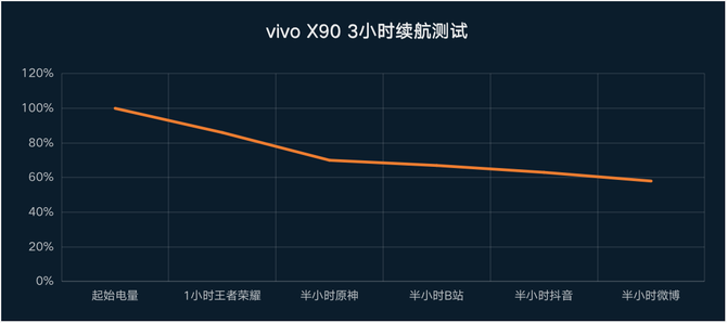 vivo X90测评：百尺竿头上的更进一步