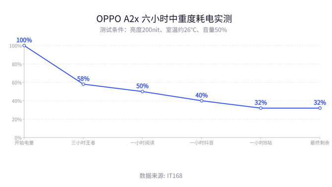 OPPO A2x测评：大内存长续航，久用依旧流畅