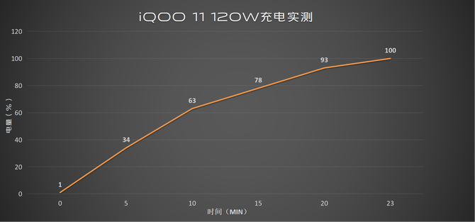 iQOO 11体验：手游用户狂喜！骁龙8 Gen 2+2K屏+120W充电