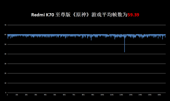 游戏性能新王者！Redmi K70 至尊版整机性能评测