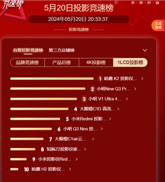 618投影仪巅峰战报：哈趣k2荣登京东天猫LCD投影双第一