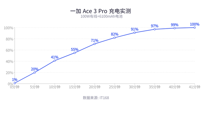 一加 Ace 3 Pro测评：真正的六边形战士，性能续航全都要
