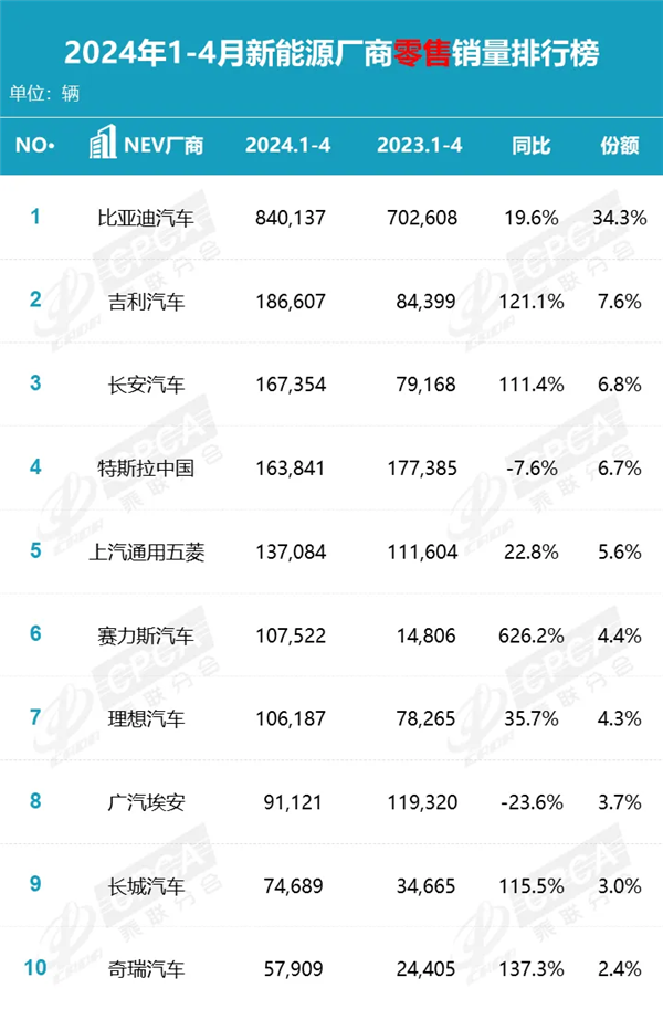月新能源厂商排名揭晓：网约车荣光不再