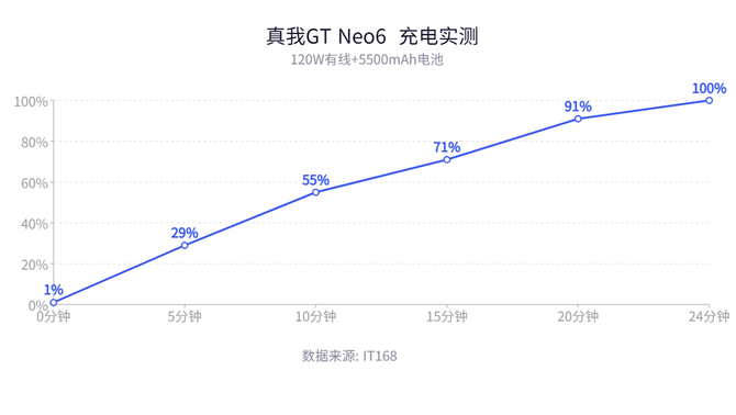 真我GT Neo6测评：中端机的性能王者