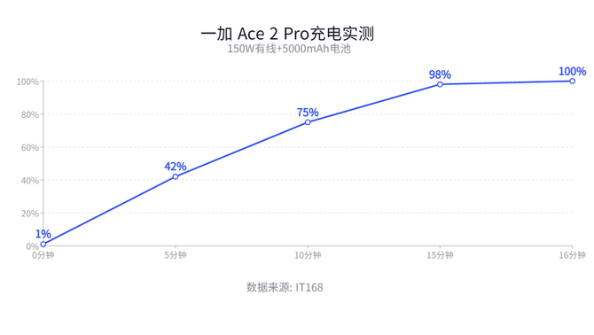 一加 Ace 2 Pro测评：全面升级，性能溢出