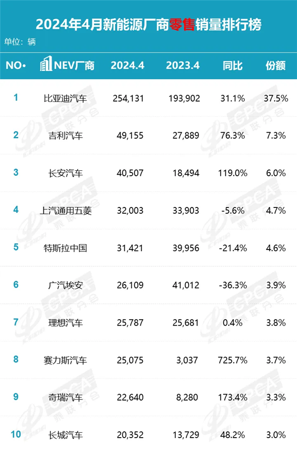 月新能源厂商排名揭晓：网约车荣光不再