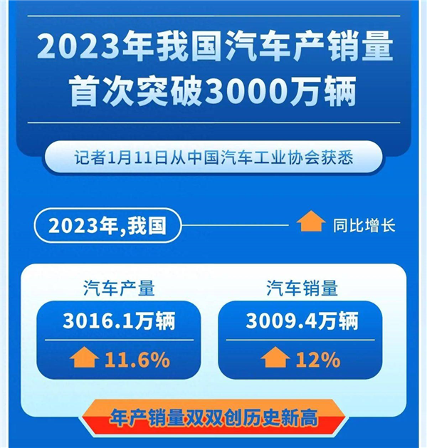 中国汽车销量终于突破3000万辆大关！花了整整70年