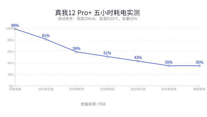 真我12 Pro+测评：普及潜望，颠覆中端体验