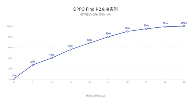 OPPO Find N2评测：配蓝牙手写笔  折叠屏新天花版