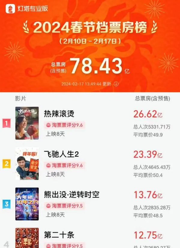 2024春节档电影票房破78亿 创历史新高 你贡献了没