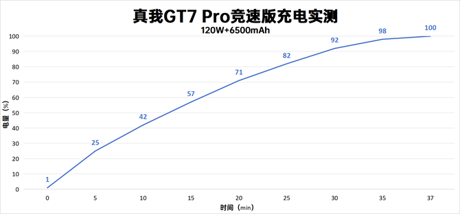 真我GT7 Pro竞速版评测：暴力性能输出，剑指性能旗舰标杆