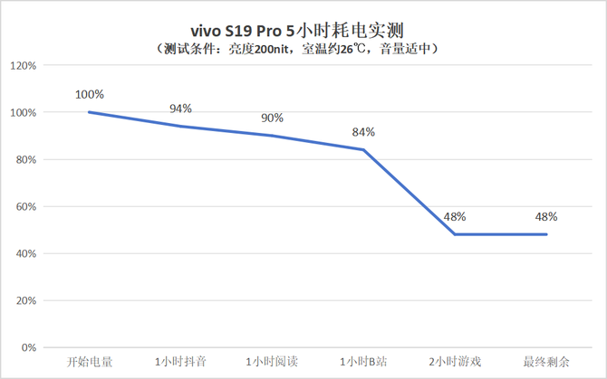 vivo S19 Pro评测：全焦段人像模式，一“部”到位
