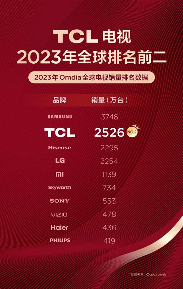 国际权威监测数据：2023年TCL电视销量蝉联全球第二 中国品牌第一