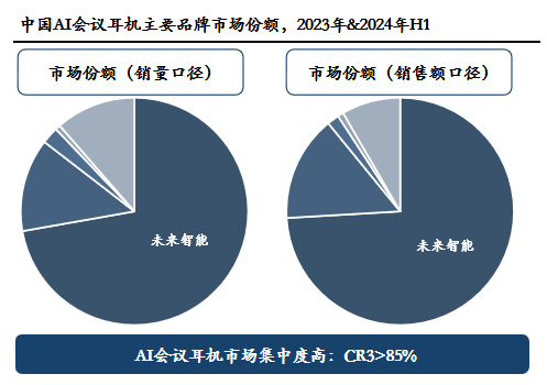 从产品创新到销量第一 未来智能如何跑通AIGC商业化