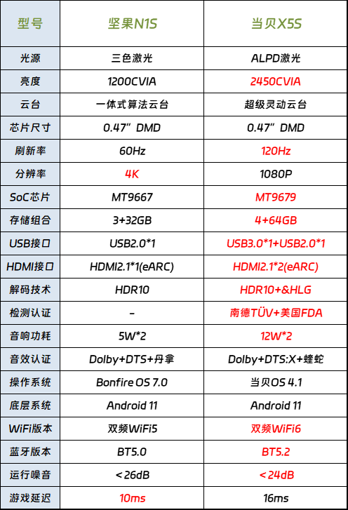 当贝X5S VS坚果N1S怎么选 客厅投影仪首选激光云台当贝X5S！
