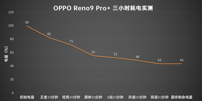 OPPO Reno9 Pro+评测：骁龙8+16内存，原神顺滑不杀后台