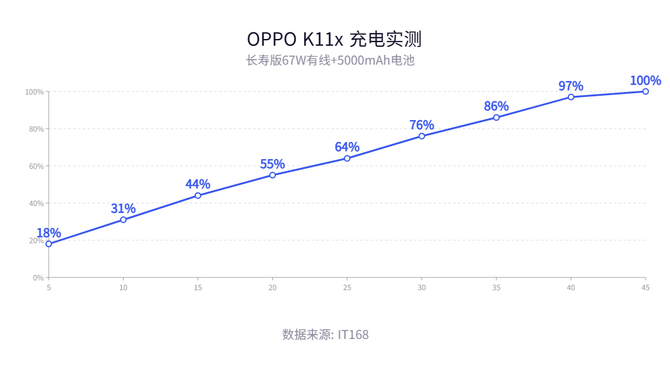 OPPO K11x测评：1亿主摄+5000mAh电池，更好用的千元机