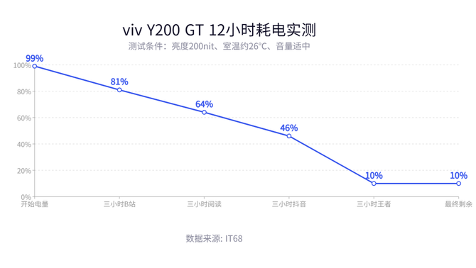 vivo Y200 GT测评：旗舰同款6000mAh大电池，打造轻薄续航新标杆