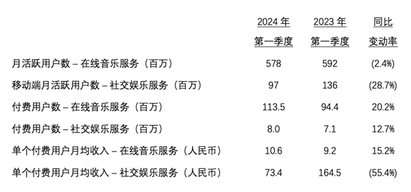 腾讯音乐娱乐集团2024Q1财报超市场预期：总收入67.7亿元 将首次派发年度股息