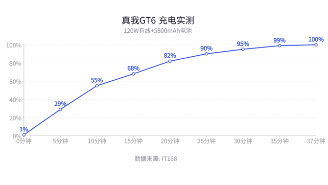 真我GT6测评：玩家梦想中的直屏性能机