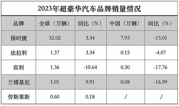 有钱人不买保时捷、宾利、法拉利、兰博基尼了！中国车崛起