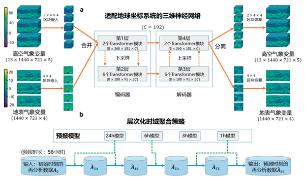 华为云盘古气象大模型入选中国科学十大进展：支持全球气象秒级预报！