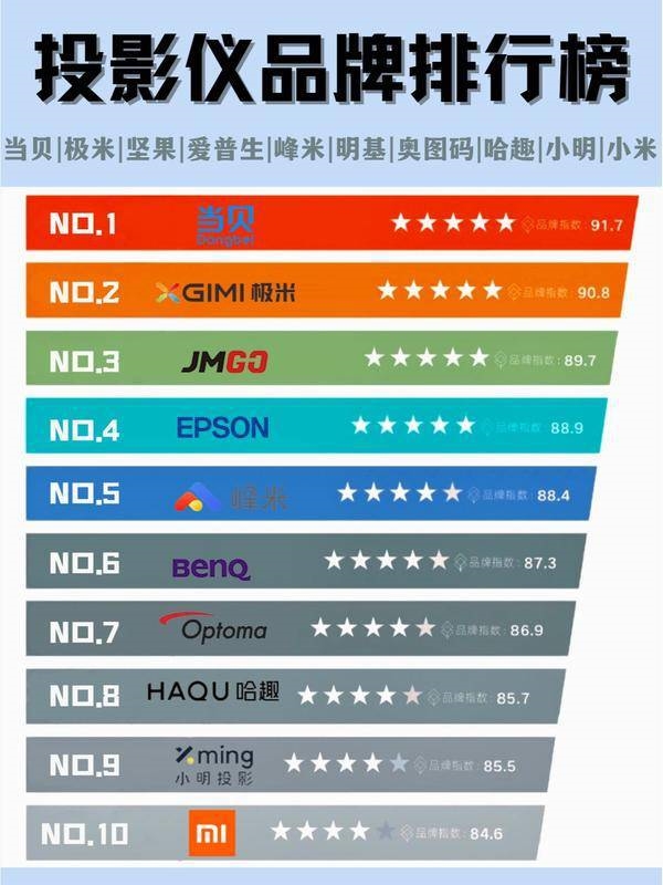 2024年客厅投影仪推荐哪款比较好 最建议买的客厅投影仪推荐
